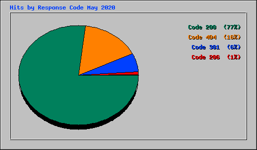 Hits by Response Code May 2020